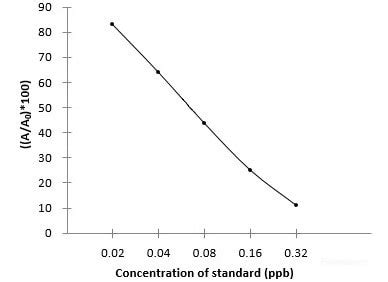 Total Aflatoxin ELISA Kit (ab285282) 